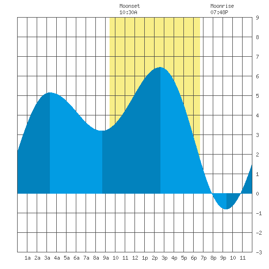 Peterson Bay tide chart for Monday, February 6, 2023