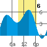 Peterson Bay tide chart for Monday, February 6, 2023