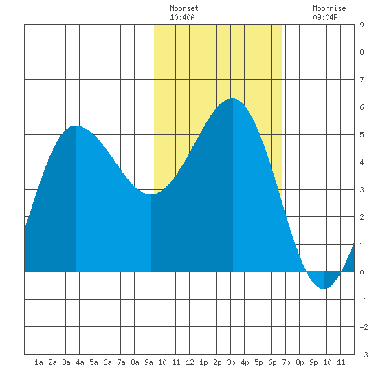 Peterson Bay tide chart for Tuesday, February 7, 2023