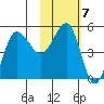 Peterson Bay tide chart for Tuesday, February 7, 2023