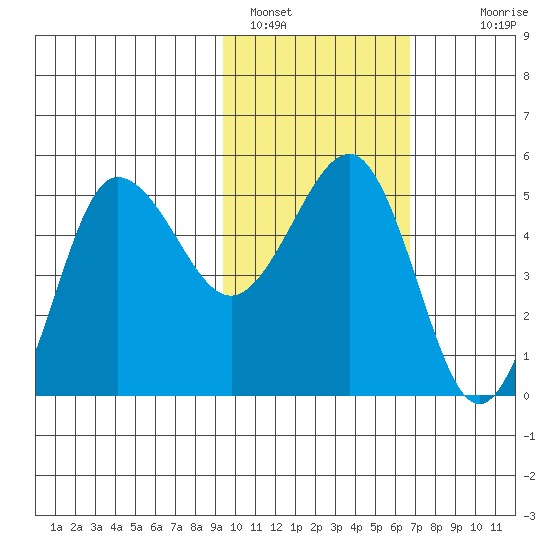 Peterson Bay tide chart for Wednesday, February 8, 2023