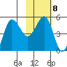 Peterson Bay tide chart for Wednesday, February 8, 2023