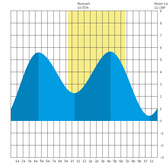 Peterson Bay tide chart for Thursday, February 9, 2023