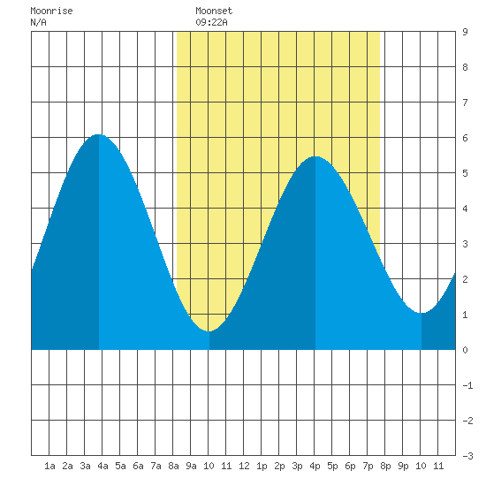 Peterson Bay tide chart for Friday, March 10, 2023