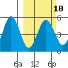 Peterson Bay tide chart for Friday, March 10, 2023