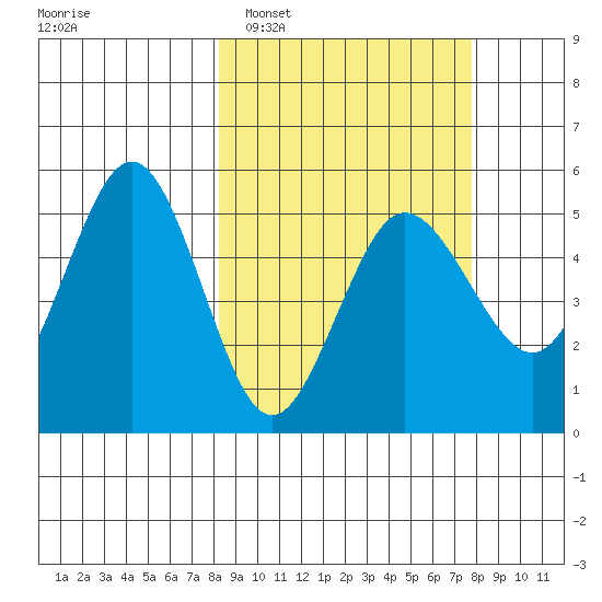 Peterson Bay tide chart for Saturday, March 11, 2023