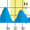 Peterson Bay tide chart for Saturday, March 11, 2023