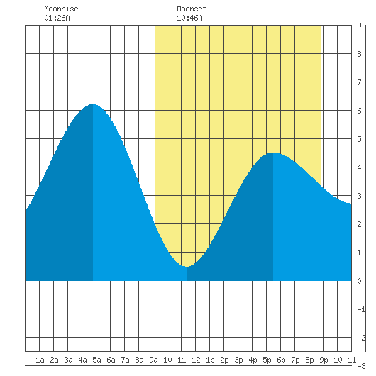 Peterson Bay tide chart for Sunday, March 12, 2023