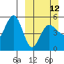 Peterson Bay tide chart for Sunday, March 12, 2023