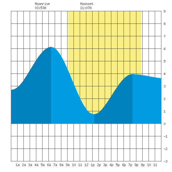 Peterson Bay tide chart for Monday, March 13, 2023