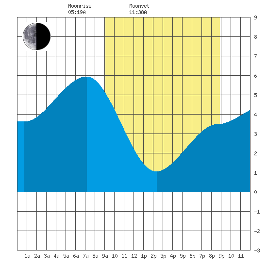 Peterson Bay tide chart for Tuesday, March 14, 2023