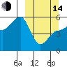 Peterson Bay tide chart for Tuesday, March 14, 2023