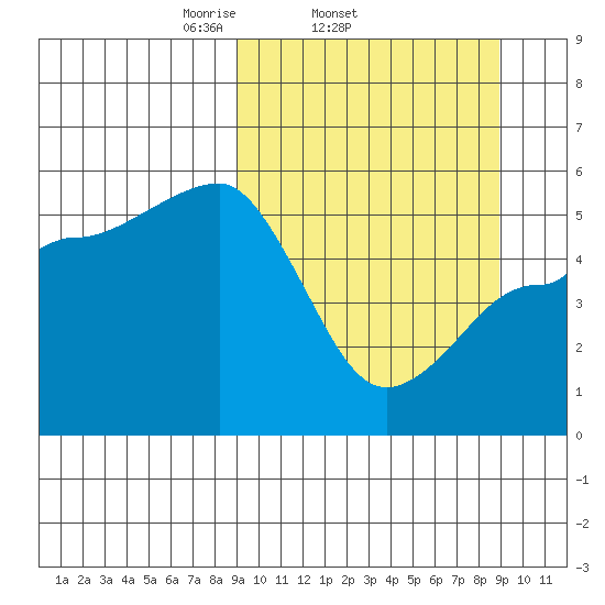 Peterson Bay tide chart for Wednesday, March 15, 2023
