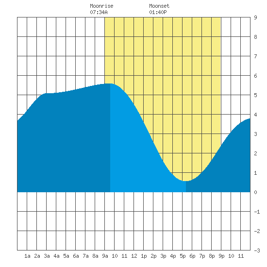 Peterson Bay tide chart for Thursday, March 16, 2023