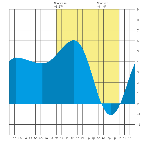 Peterson Bay tide chart for Saturday, March 18, 2023