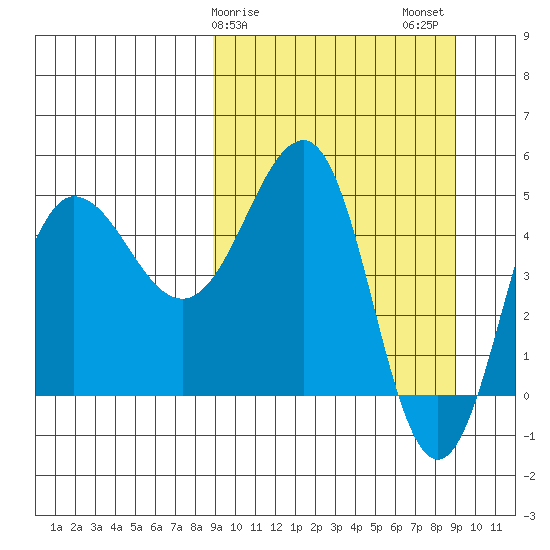 Peterson Bay tide chart for Sunday, March 19, 2023