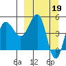 Peterson Bay tide chart for Sunday, March 19, 2023