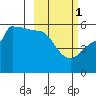 Peterson Bay tide chart for Wednesday, March 1, 2023