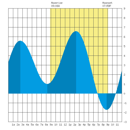 Peterson Bay tide chart for Monday, March 20, 2023