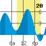 Peterson Bay tide chart for Monday, March 20, 2023