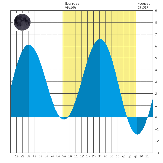 Peterson Bay tide chart for Tuesday, March 21, 2023