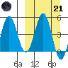 Peterson Bay tide chart for Tuesday, March 21, 2023