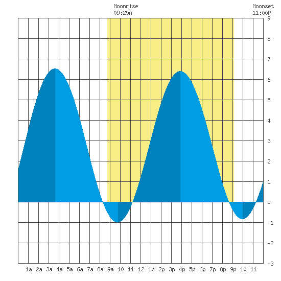 Peterson Bay tide chart for Wednesday, March 22, 2023