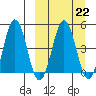Peterson Bay tide chart for Wednesday, March 22, 2023