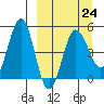 Peterson Bay tide chart for Friday, March 24, 2023
