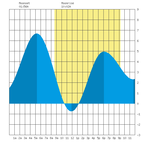 Peterson Bay tide chart for Saturday, March 25, 2023