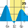 Peterson Bay tide chart for Saturday, March 25, 2023