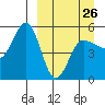 Peterson Bay tide chart for Sunday, March 26, 2023