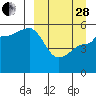 Peterson Bay tide chart for Tuesday, March 28, 2023
