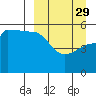 Peterson Bay tide chart for Wednesday, March 29, 2023