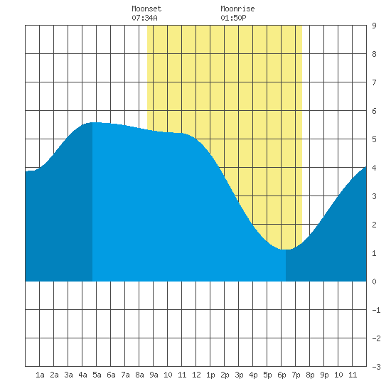 Peterson Bay tide chart for Thursday, March 2, 2023