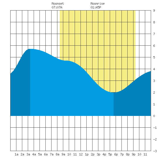 Peterson Bay tide chart for Thursday, March 30, 2023