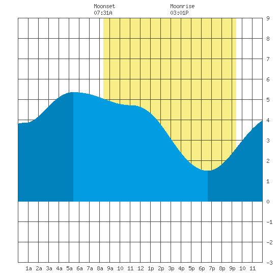 Peterson Bay tide chart for Friday, March 31, 2023