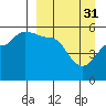 Peterson Bay tide chart for Friday, March 31, 2023