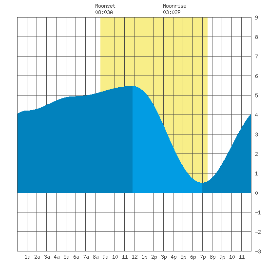 Peterson Bay tide chart for Friday, March 3, 2023