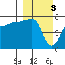 Peterson Bay tide chart for Friday, March 3, 2023