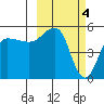 Peterson Bay tide chart for Saturday, March 4, 2023