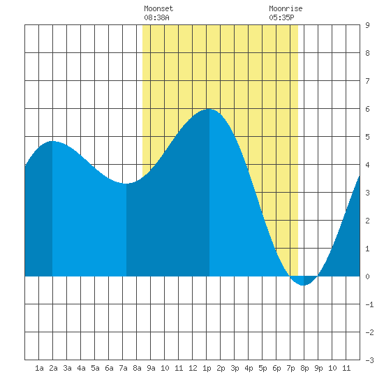 Peterson Bay tide chart for Sunday, March 5, 2023