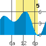 Peterson Bay tide chart for Sunday, March 5, 2023