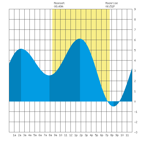 Peterson Bay tide chart for Monday, March 6, 2023