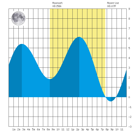 Peterson Bay tide chart for Tuesday, March 7, 2023