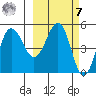 Peterson Bay tide chart for Tuesday, March 7, 2023
