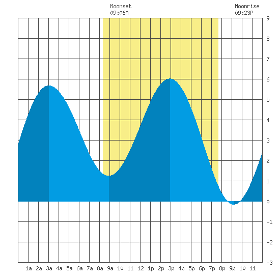 Peterson Bay tide chart for Wednesday, March 8, 2023