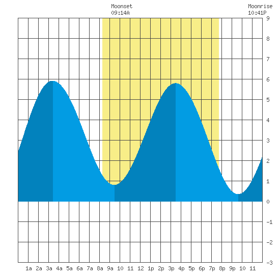 Peterson Bay tide chart for Thursday, March 9, 2023