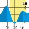 Peterson Bay tide chart for Monday, April 10, 2023