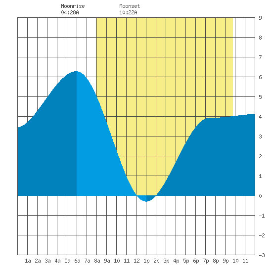 Peterson Bay tide chart for Tuesday, April 11, 2023